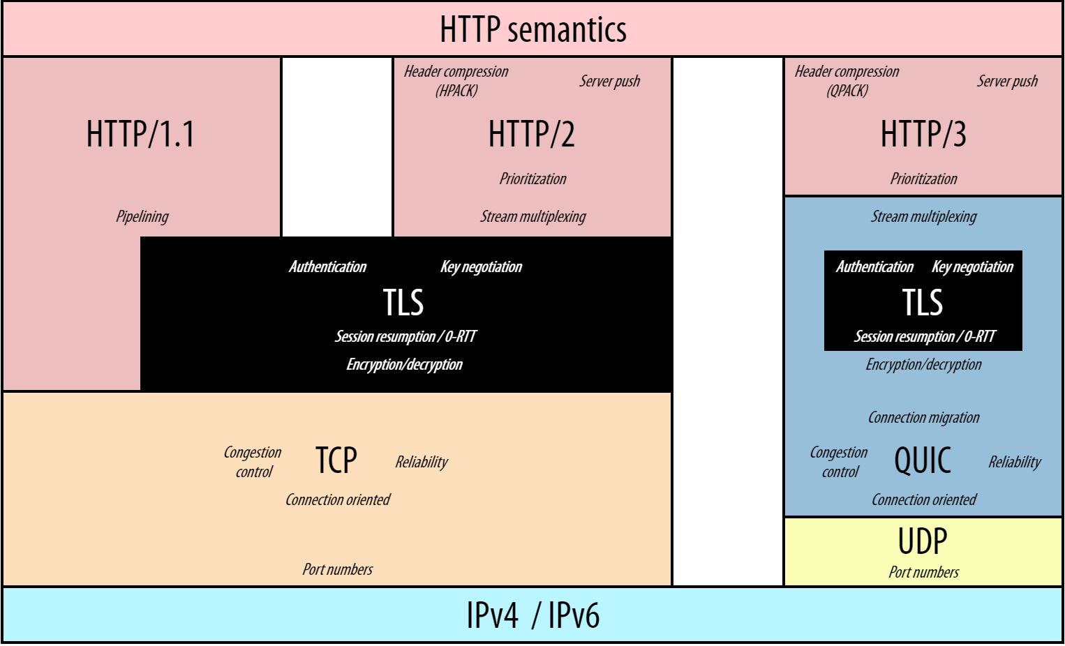 HTTP/3 and HTTPS over QUIC illustration
