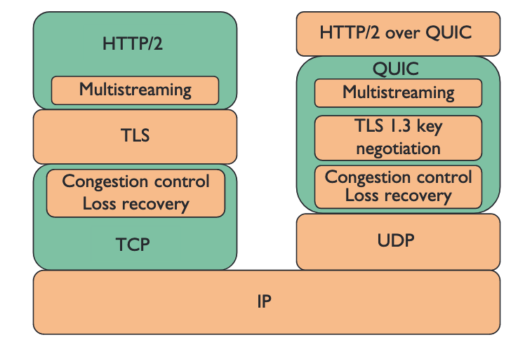 QUIC architecture diagram