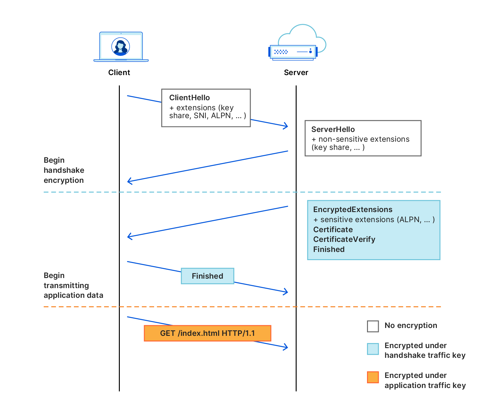 TLS 1.3 handshake overview